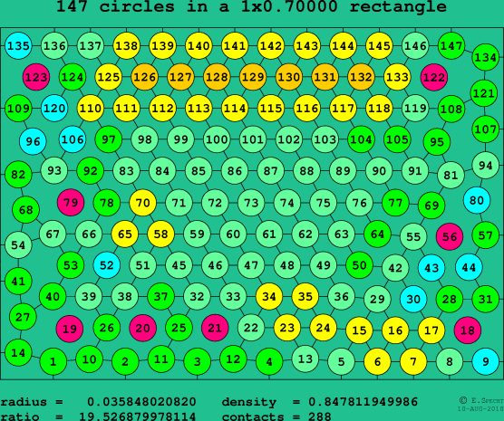 147 circles in a rectangle