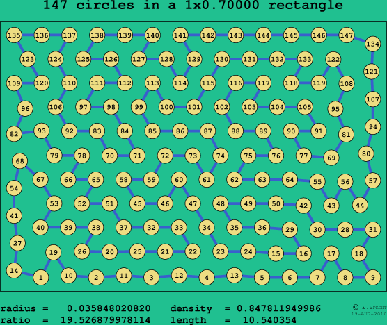 147 circles in a rectangle