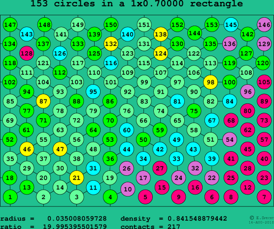153 circles in a rectangle