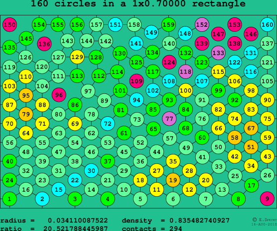 160 circles in a rectangle