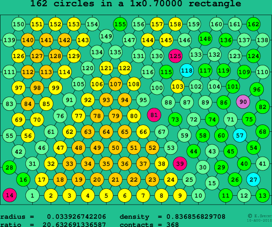 162 circles in a rectangle