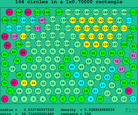 164 circles in a rectangle