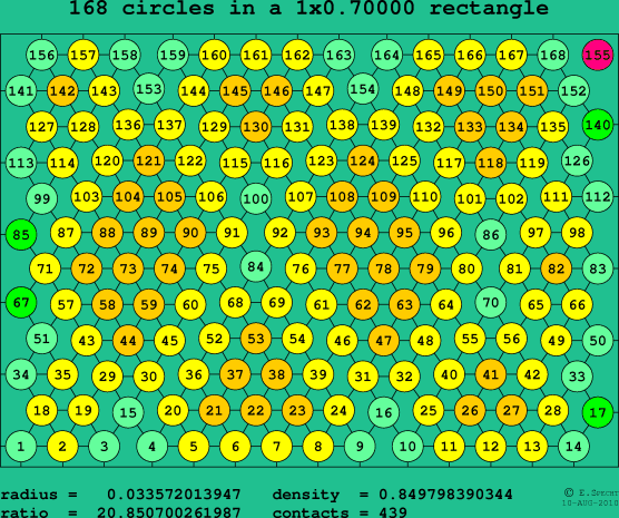 168 circles in a rectangle