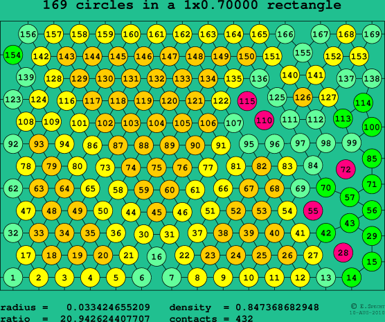 169 circles in a rectangle