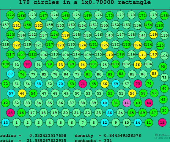 179 circles in a rectangle