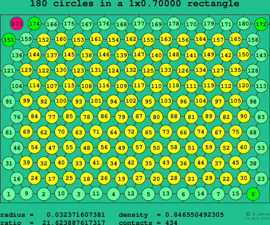 180 circles in a rectangle