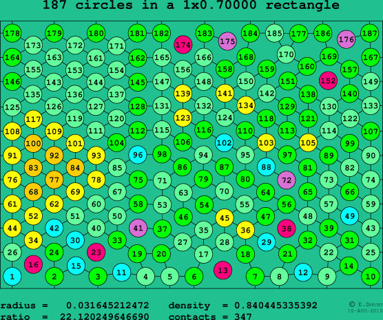 187 circles in a rectangle