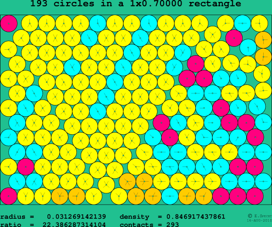 193 circles in a rectangle