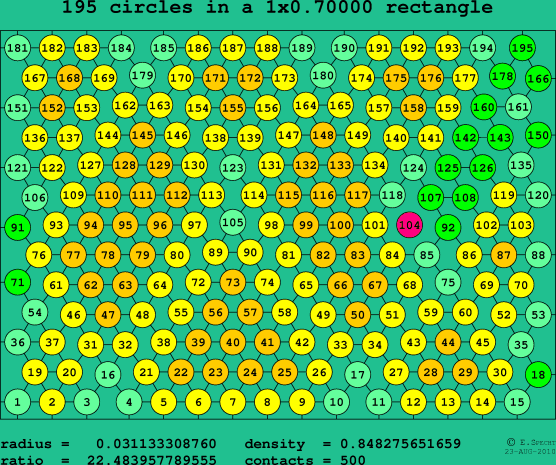 195 circles in a rectangle