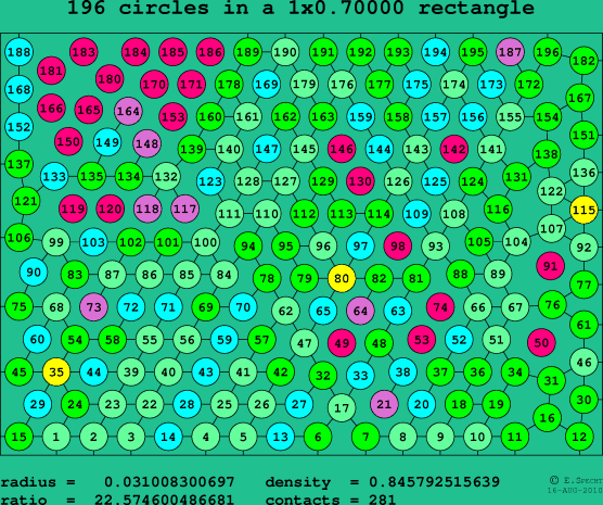 196 circles in a rectangle