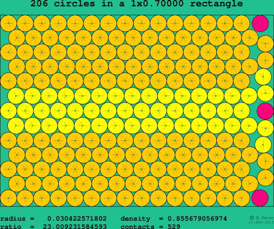 206 circles in a rectangle