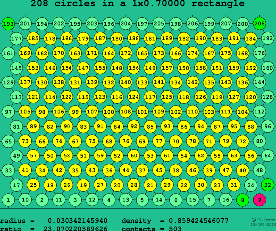 208 circles in a rectangle