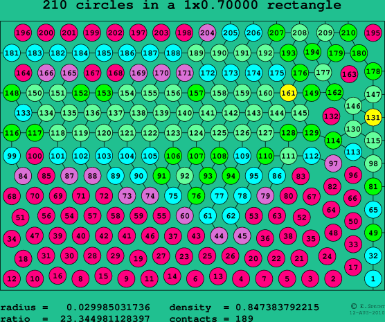 210 circles in a rectangle