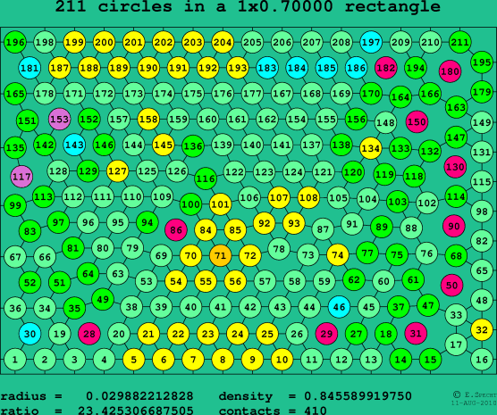211 circles in a rectangle