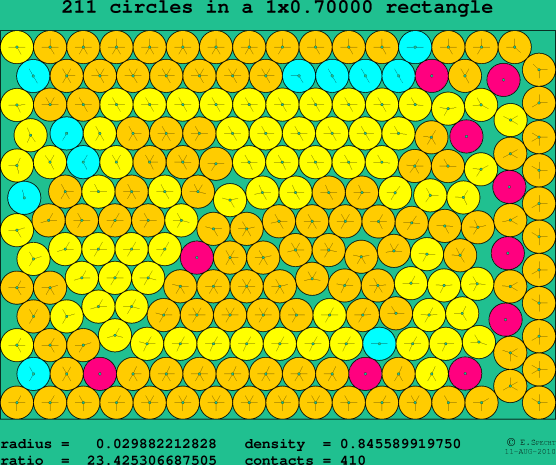 211 circles in a rectangle