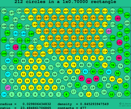 212 circles in a rectangle