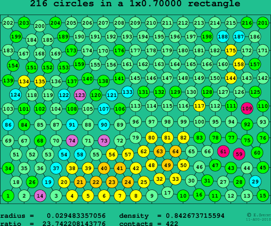 216 circles in a rectangle
