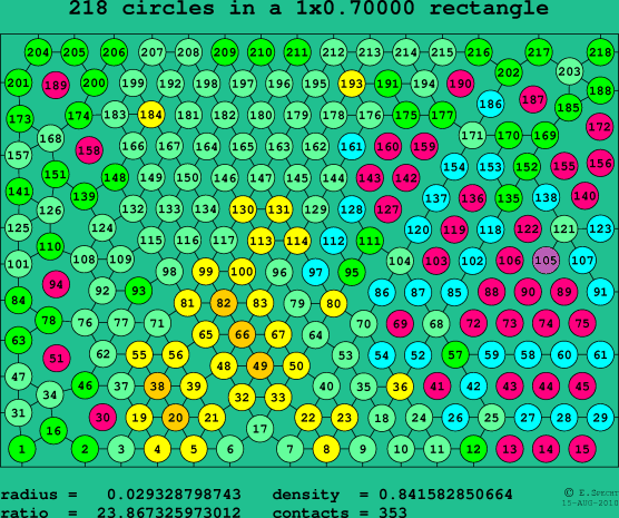 218 circles in a rectangle