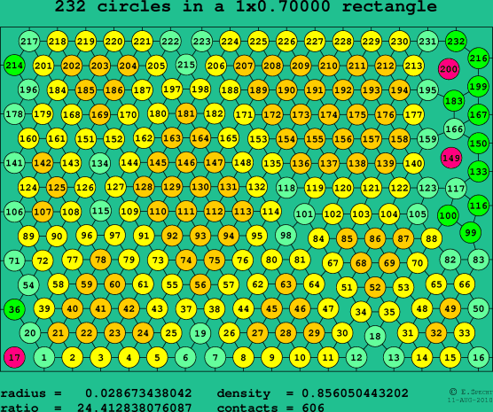 232 circles in a rectangle