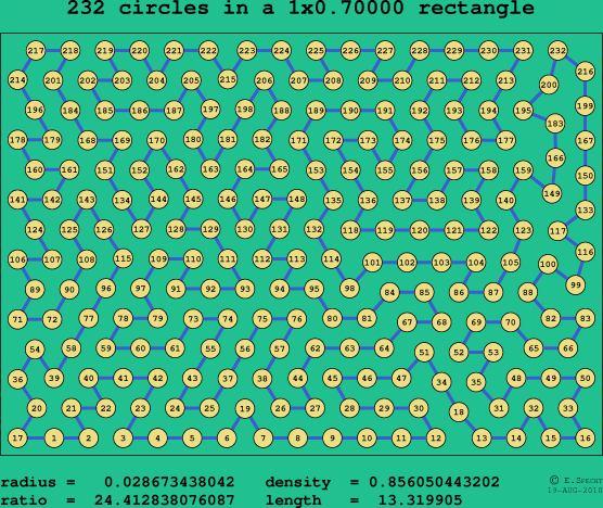 232 circles in a rectangle