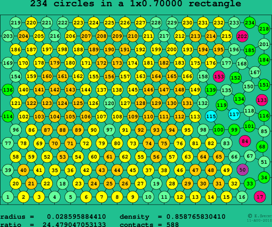234 circles in a rectangle