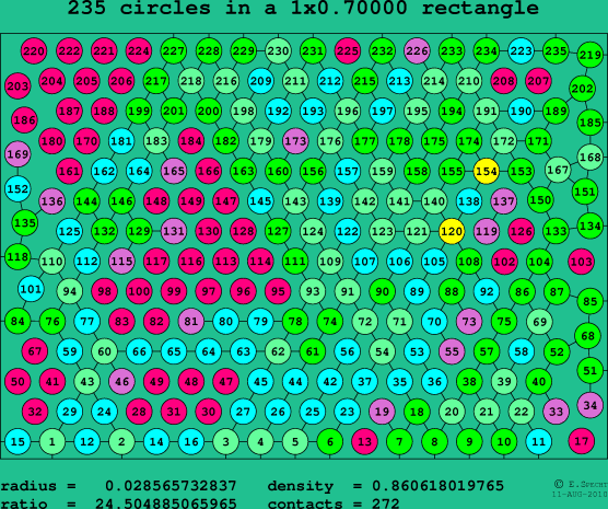 235 circles in a rectangle