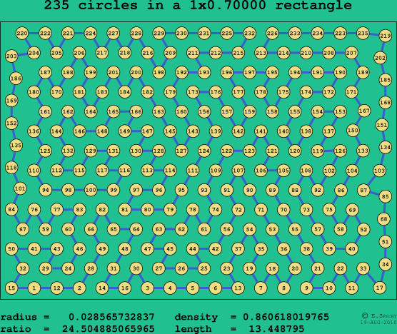 235 circles in a rectangle