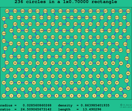 236 circles in a rectangle