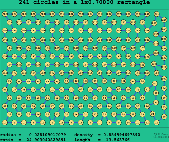 241 circles in a rectangle