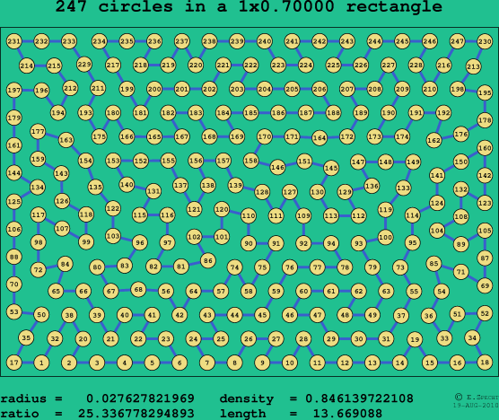 247 circles in a rectangle