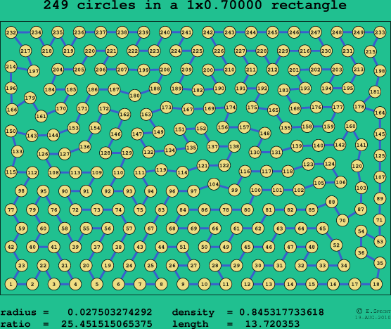 249 circles in a rectangle