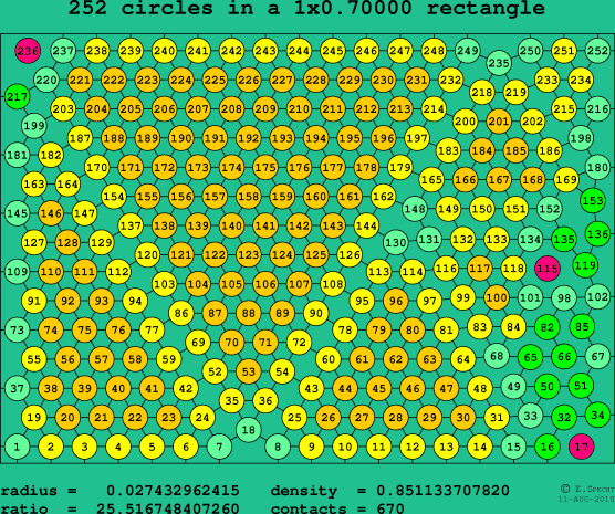 252 circles in a rectangle