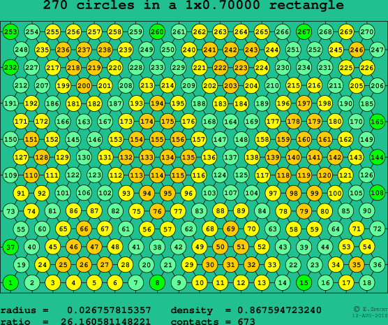 270 circles in a rectangle