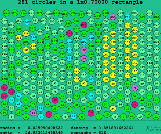281 circles in a rectangle