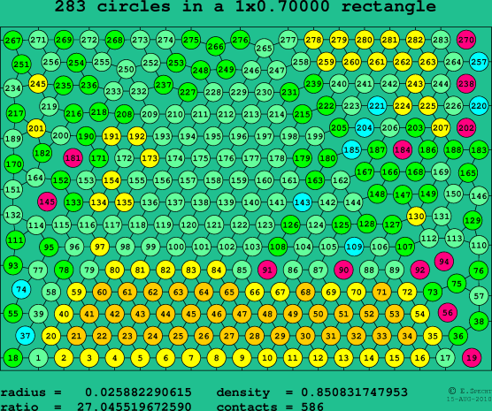 283 circles in a rectangle