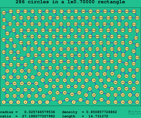 286 circles in a rectangle