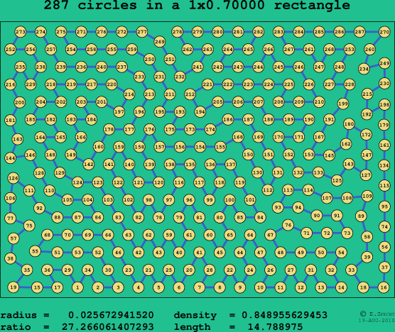 287 circles in a rectangle