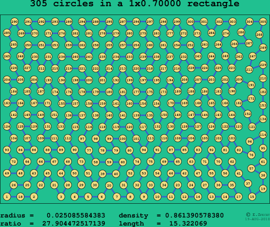 305 circles in a rectangle