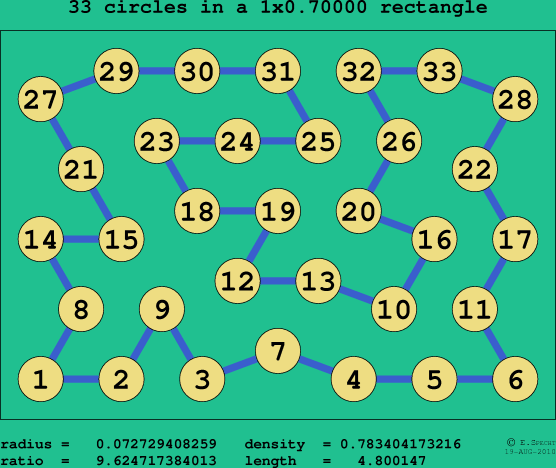 33 circles in a rectangle