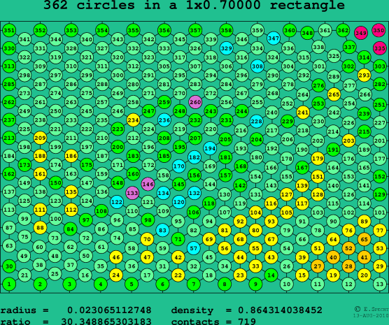 362 circles in a rectangle