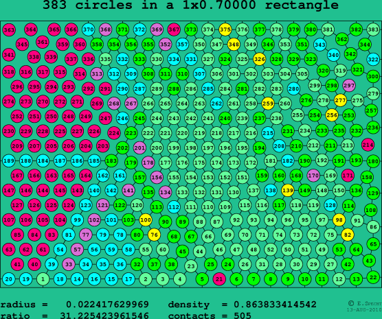 383 circles in a rectangle
