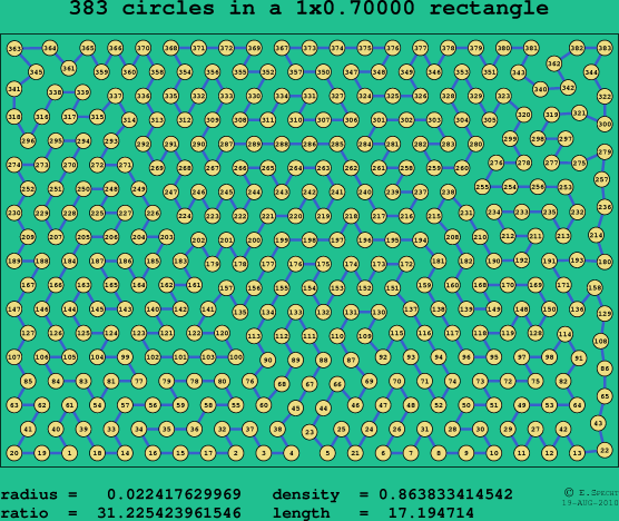 383 circles in a rectangle