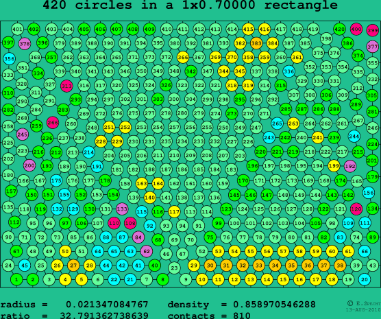 420 circles in a rectangle