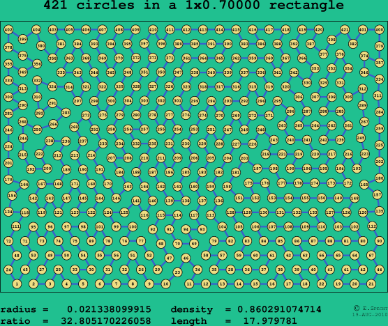 421 circles in a rectangle