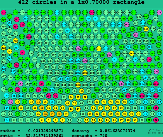 422 circles in a rectangle