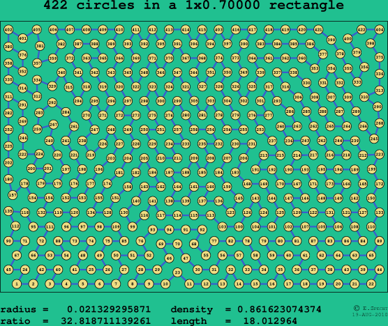 422 circles in a rectangle