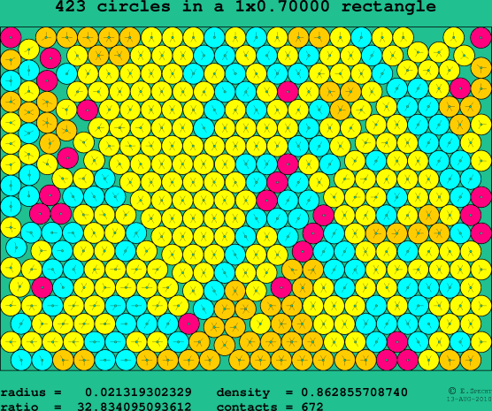 423 circles in a rectangle