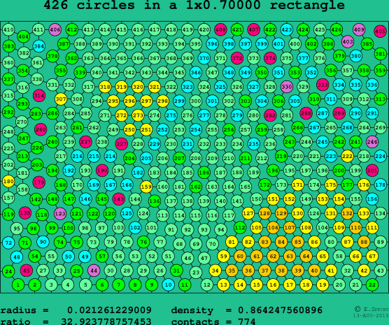 426 circles in a rectangle