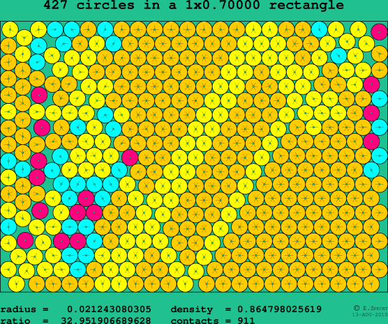 427 circles in a rectangle