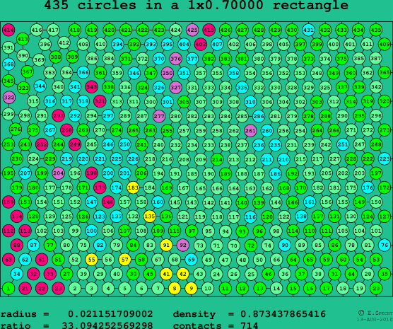 435 circles in a rectangle